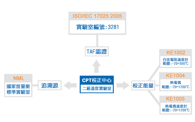 校正能量